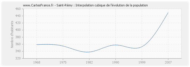 Saint-Rémy : Interpolation cubique de l'évolution de la population