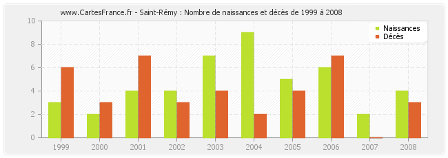 Saint-Rémy : Nombre de naissances et décès de 1999 à 2008