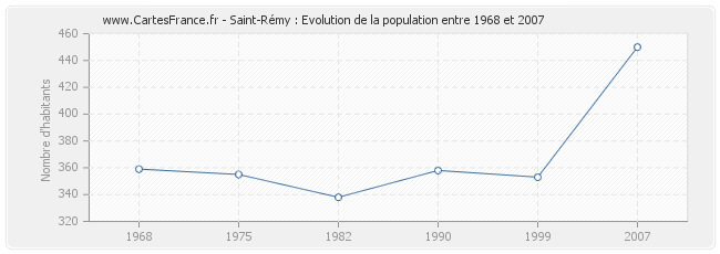 Population Saint-Rémy