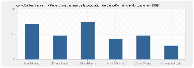 Répartition par âge de la population de Saint-Romain-de-Monpazier en 1999