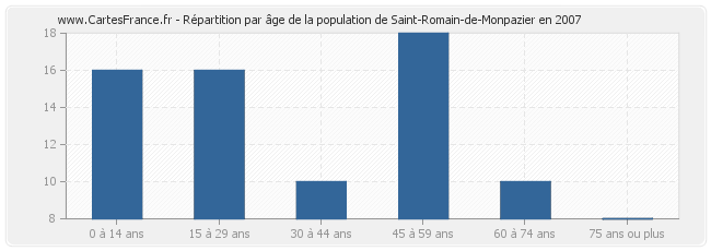 Répartition par âge de la population de Saint-Romain-de-Monpazier en 2007