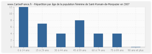 Répartition par âge de la population féminine de Saint-Romain-de-Monpazier en 2007