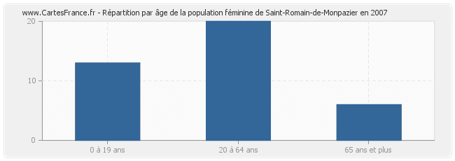 Répartition par âge de la population féminine de Saint-Romain-de-Monpazier en 2007