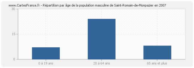 Répartition par âge de la population masculine de Saint-Romain-de-Monpazier en 2007