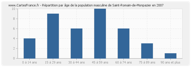 Répartition par âge de la population masculine de Saint-Romain-de-Monpazier en 2007