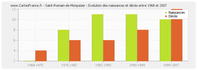 Saint-Romain-de-Monpazier : Evolution des naissances et décès entre 1968 et 2007