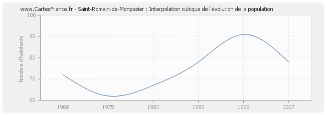 Saint-Romain-de-Monpazier : Interpolation cubique de l'évolution de la population