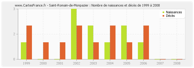 Saint-Romain-de-Monpazier : Nombre de naissances et décès de 1999 à 2008