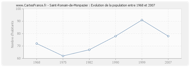 Population Saint-Romain-de-Monpazier