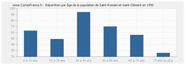 Répartition par âge de la population de Saint-Romain-et-Saint-Clément en 1999