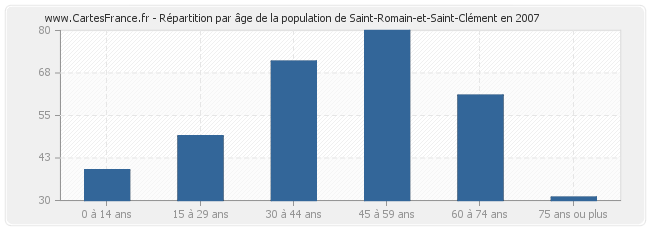 Répartition par âge de la population de Saint-Romain-et-Saint-Clément en 2007