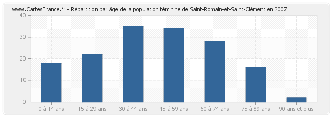 Répartition par âge de la population féminine de Saint-Romain-et-Saint-Clément en 2007