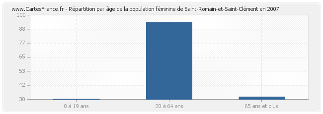 Répartition par âge de la population féminine de Saint-Romain-et-Saint-Clément en 2007