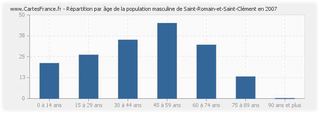 Répartition par âge de la population masculine de Saint-Romain-et-Saint-Clément en 2007