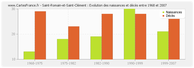 Saint-Romain-et-Saint-Clément : Evolution des naissances et décès entre 1968 et 2007
