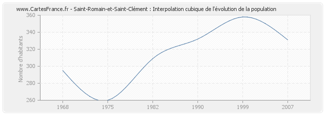 Saint-Romain-et-Saint-Clément : Interpolation cubique de l'évolution de la population