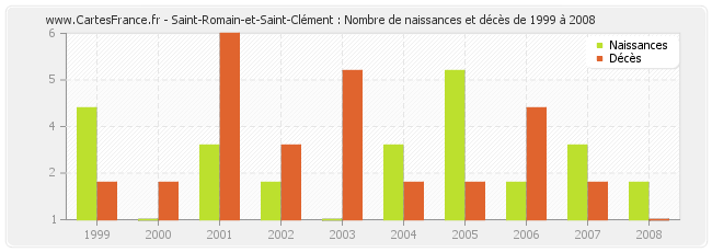 Saint-Romain-et-Saint-Clément : Nombre de naissances et décès de 1999 à 2008