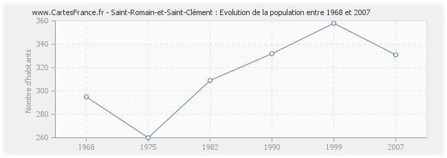 Population Saint-Romain-et-Saint-Clément