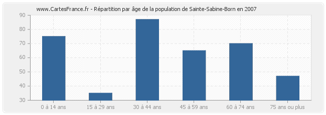Répartition par âge de la population de Sainte-Sabine-Born en 2007