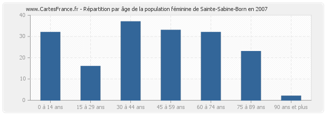 Répartition par âge de la population féminine de Sainte-Sabine-Born en 2007