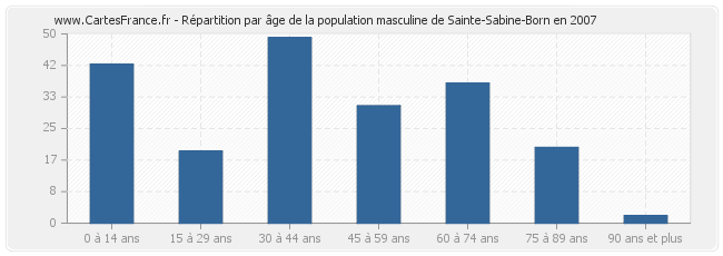 Répartition par âge de la population masculine de Sainte-Sabine-Born en 2007