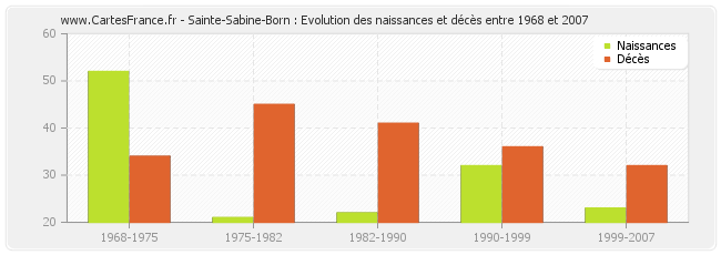 Sainte-Sabine-Born : Evolution des naissances et décès entre 1968 et 2007