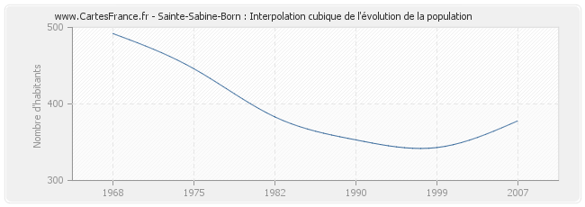 Sainte-Sabine-Born : Interpolation cubique de l'évolution de la population
