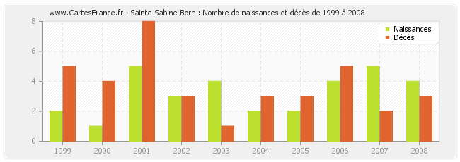 Sainte-Sabine-Born : Nombre de naissances et décès de 1999 à 2008