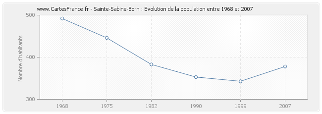 Population Sainte-Sabine-Born