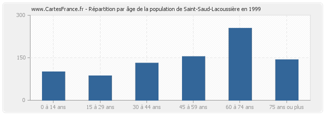 Répartition par âge de la population de Saint-Saud-Lacoussière en 1999