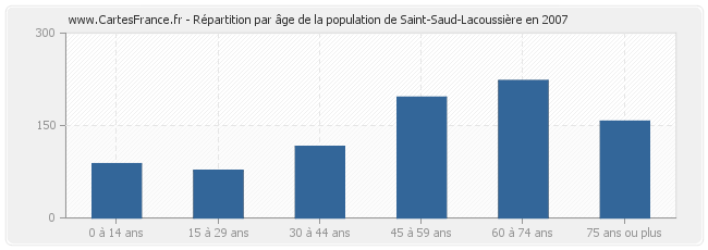 Répartition par âge de la population de Saint-Saud-Lacoussière en 2007