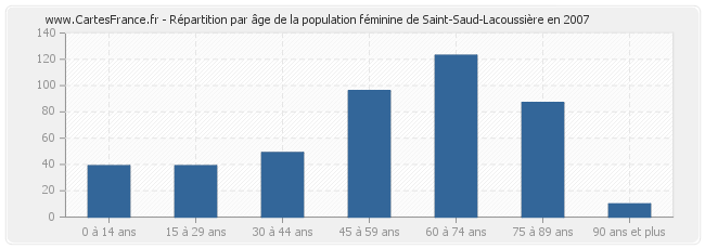 Répartition par âge de la population féminine de Saint-Saud-Lacoussière en 2007