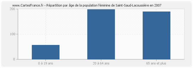 Répartition par âge de la population féminine de Saint-Saud-Lacoussière en 2007