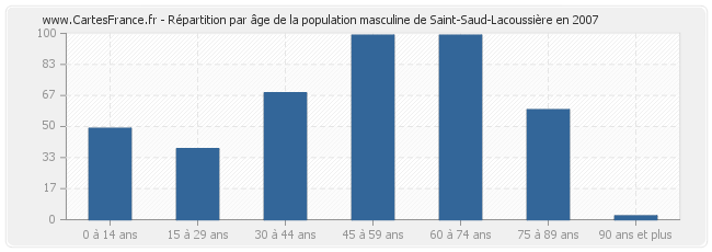 Répartition par âge de la population masculine de Saint-Saud-Lacoussière en 2007