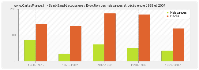 Saint-Saud-Lacoussière : Evolution des naissances et décès entre 1968 et 2007