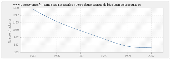 Saint-Saud-Lacoussière : Interpolation cubique de l'évolution de la population