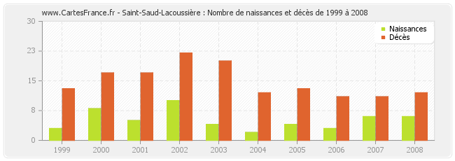 Saint-Saud-Lacoussière : Nombre de naissances et décès de 1999 à 2008