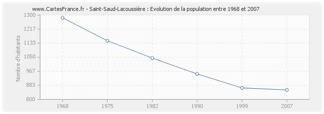 Population Saint-Saud-Lacoussière