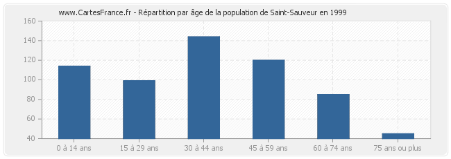 Répartition par âge de la population de Saint-Sauveur en 1999