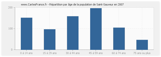 Répartition par âge de la population de Saint-Sauveur en 2007