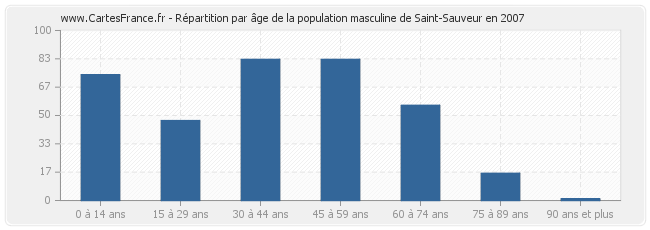 Répartition par âge de la population masculine de Saint-Sauveur en 2007