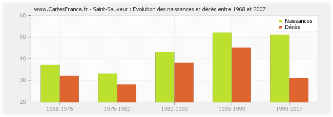 Saint-Sauveur : Evolution des naissances et décès entre 1968 et 2007