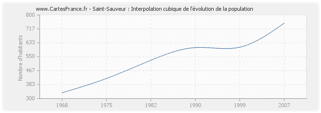 Saint-Sauveur : Interpolation cubique de l'évolution de la population