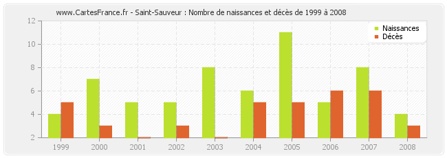 Saint-Sauveur : Nombre de naissances et décès de 1999 à 2008