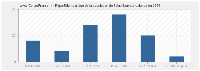 Répartition par âge de la population de Saint-Sauveur-Lalande en 1999