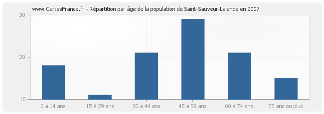 Répartition par âge de la population de Saint-Sauveur-Lalande en 2007