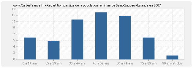 Répartition par âge de la population féminine de Saint-Sauveur-Lalande en 2007