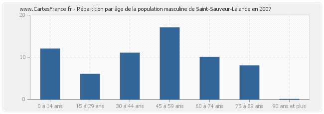 Répartition par âge de la population masculine de Saint-Sauveur-Lalande en 2007