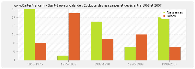 Saint-Sauveur-Lalande : Evolution des naissances et décès entre 1968 et 2007