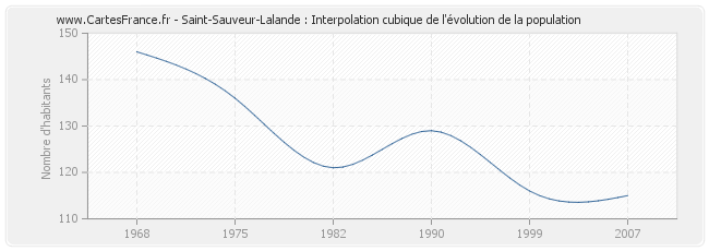Saint-Sauveur-Lalande : Interpolation cubique de l'évolution de la population